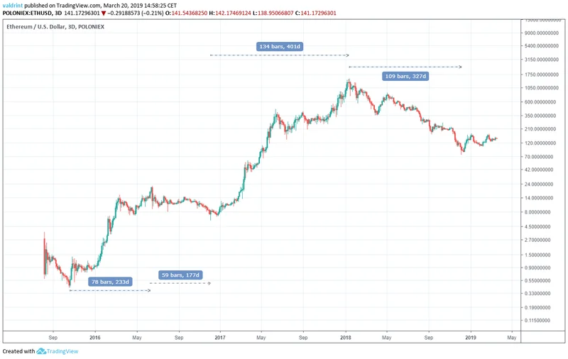 Ethereum Price: Predictions vs. Market Realities